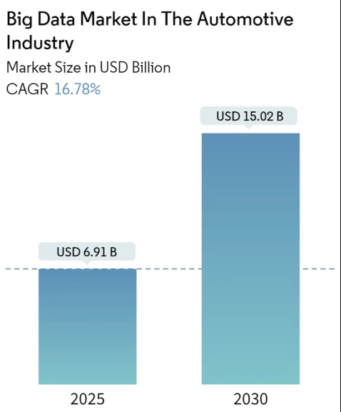 Big Data Market In The Automotive Industry Size Big Data Market In The Automotive Industry Summary